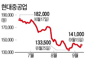 사장 바뀐 현대重, 반등 시동거나