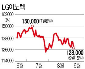 애플효과로 반짝했는데…LED사업 경고등 켜진 LG이노텍 '주춤'