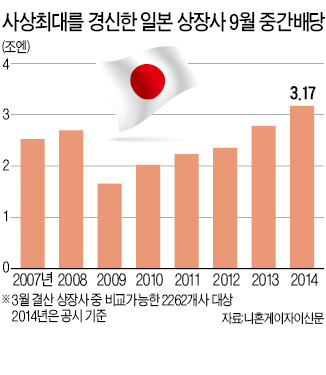 엔低 덕 본 日기업들, 사상 최대 중간배당