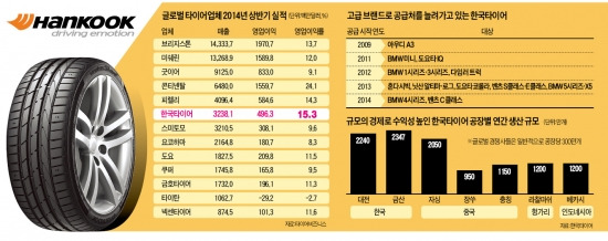 형은 끌고 동생은 밀고…한국타이어, 영업이익률 글로벌 2위