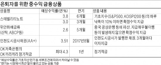 주택연금+예금+펀드 '금융 패키지'로 노후 대비