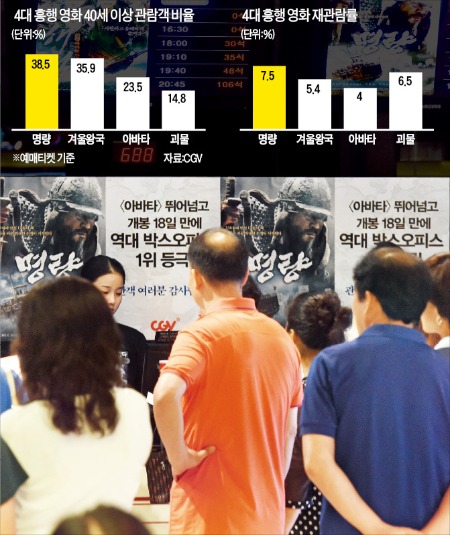 영화시장에 중장년의 힘…'명량' 예매율 38%