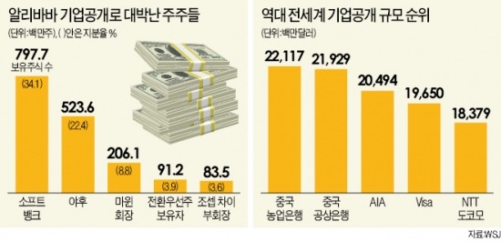 '마윈의 마법'…알리바바, 뉴욕증시 홀리다