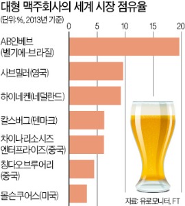 AB인베브, 사브밀러 인수 눈독…맥주업계 '지각변동' 오나