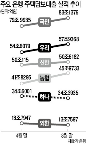 주택대출 다 늘었는데…하나·외환銀만 '뒷걸음'