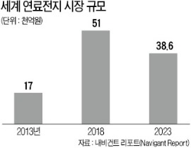 ['게임 체인저'가 되자] 송전탑도 필요 없다, 연료전지는 미래 발전소