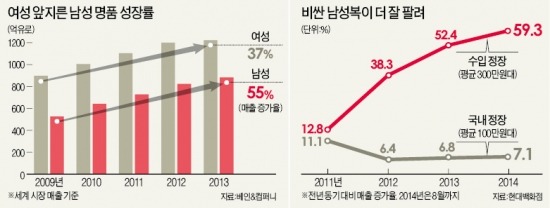 女→男, 명품 고객 '권력이동'