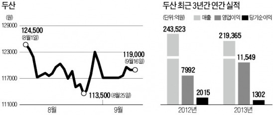 두산 저가매수 기회 vs 子회사 부진 발목