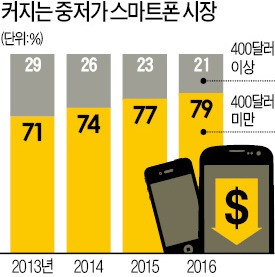 쫓기는 삼성…중저가폰 대반격