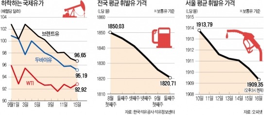 [떨어지는 유가] 국제油價 16개월來 최저…서울 강남에도 1700원대 휘발유 등장