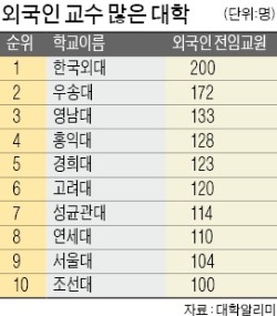 연세대, 외국인 유학생 3653명 '최다'