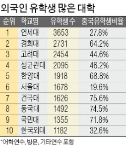 연세대, 외국인 유학생 3653명 '최다'