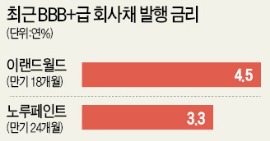 [마켓인사이트] BBB 회사채 쓸어가는 하이일드 펀드