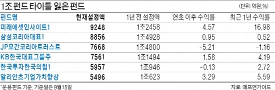 칼 가는 무사의 마음으로…왕년의 '1조 펀드' 심기일전