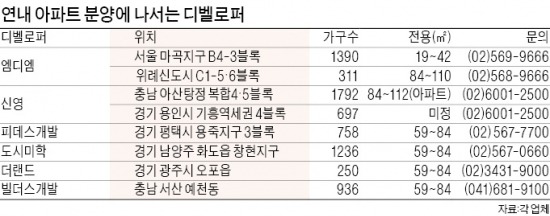 부동산 경기 '촉' 좋은 디벨로퍼들, 아파트 분양 '축'으로 본격 나섰다