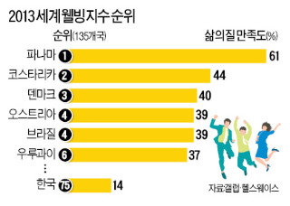 한국 '웰빙지수' 75위…인도·이라크에도 밀려