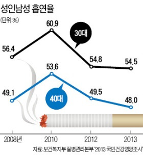 스트레스 찌든 30·40대 男 절반이 흡연