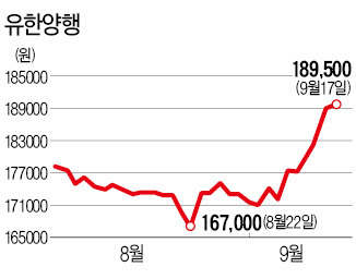 벌써 신약 효과…기운 차리는 제약株