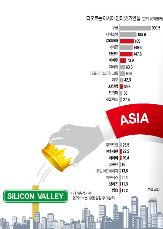 실리콘밸리서 아시아로…'인터넷 권력' 大이동