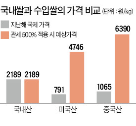 수입쌀 관세율 500%대로 확정