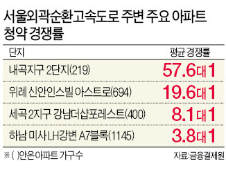 아파트 개발축 '경부선 → 외곽도로' 이동