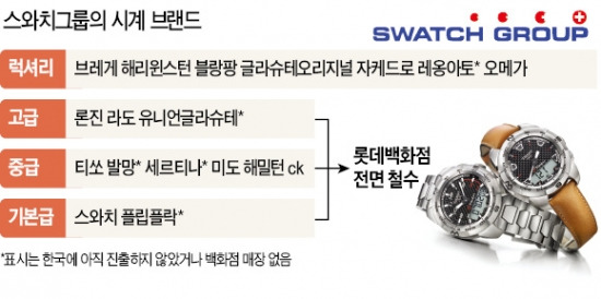 스와치 시계, 롯데百 모든 점포서 철수