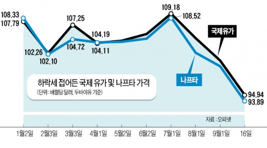 떨어지는 국제 유가…기업들엔 '빨간불'…정유업계 '울상'…석유화학도 "글쎄요"