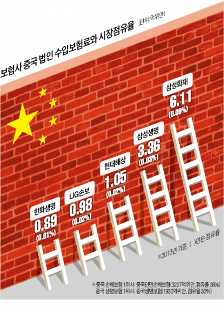 '황금알'이라던 中 공략 10년…국내보험사 점유율 0.1%도 안돼