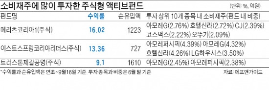 인기있는 액티브 펀드엔 꼭 있는 종목 '아모레'