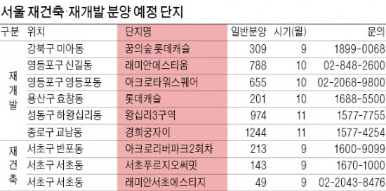 강남·서초·미아 등 인기 지역에 대형 브랜드…서울 재건축·재개발 7000가구 연내 분양