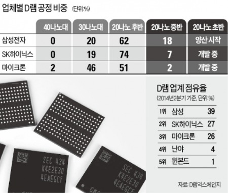 '미세화 공정' 집중…삼성전자, 김기남의 전략이 통했다