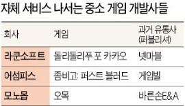 "신작 게임 직접 유통"…중소 개발업체 '독립선언'