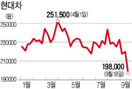 현대차 9% 급락…韓電은 1년 최고가