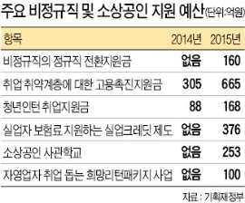 [2015년 예산 376조원] 자영업자 취업 때 960만원 지원