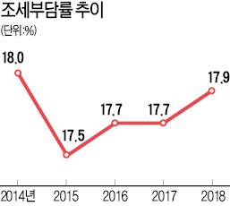 "2015년 1인당 稅부담 546만원"