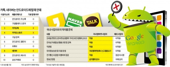 "정부의 국내 IT기업 역차별이 구글 모바일 독점 만들었다"