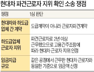 법원 "현대차 사내하도급 근로자 994명 정규직 인정"