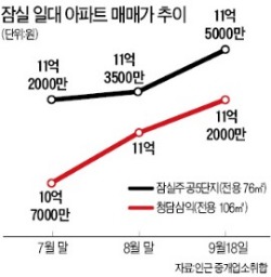 현대차 타고 '질주 채비' 삼성동 땅값…빌딩 매물 속속 거둬