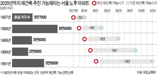 2015년 4월부터 재건축 연한 단축