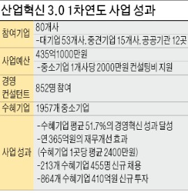 1957개 中企, 생산성·재무 50%이상 좋아져