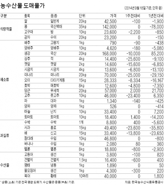 자연산 송이값, 추석 이후 30% '뚝'