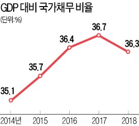 기재부 "현 정부 임기內 균형재정 어렵다"