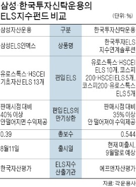 ELS지수펀드 '신경전'