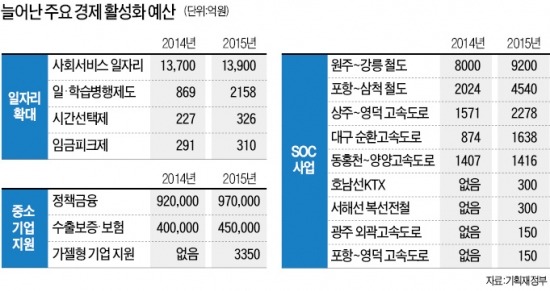 [2015년 예산 376조원] 일자리 창출 1조원 ↑…줄이려던 SOC 3% 증액