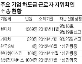 대기업 32만명 정규직 전환땐 임금 年 5조4000억 추가 부담