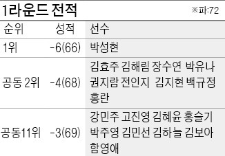 [메트라이프·한경 챔피언십] 김효주 역시 '명불허전'…위기를 기회로 바꾼 벙커샷 버디