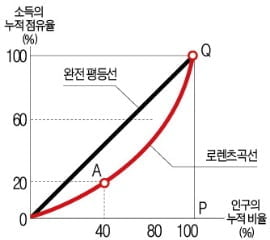 [Cover Story] 성장-불평등의 함수