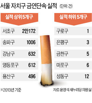 '구멍' 뚫린 금연구역…흡연단속 1200곳당 1명꼴