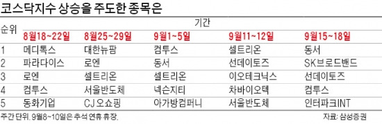 코스닥 1년4개월 만에 580 돌파