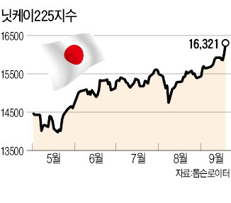 '가속 페달' 밟은 엔低…日증시 7년 만에 최고